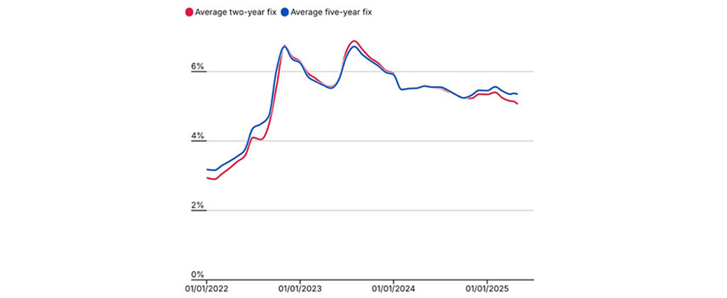 Is the Buy-to-Let Market Still Viable with Rising Mortgage Rates?